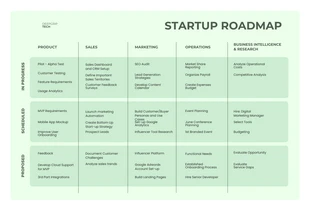 Free  Template: Light Green White Technology Startup Roadmap Template