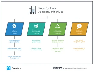 premium  Template: New Company Initiatives Mind Map Template