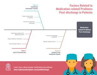 business  Template: Medical Fishbone Diagram Template