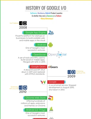 business  Template: Google IO History Timeline Infographic Template