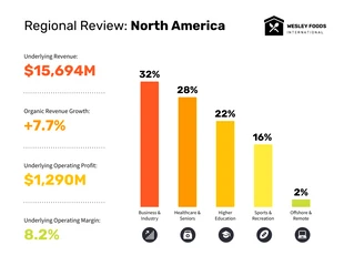 Free  Template: North American Business Analysis Bar Chart Template