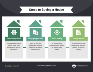 Free  Template: House Buying Steps Infographic Template