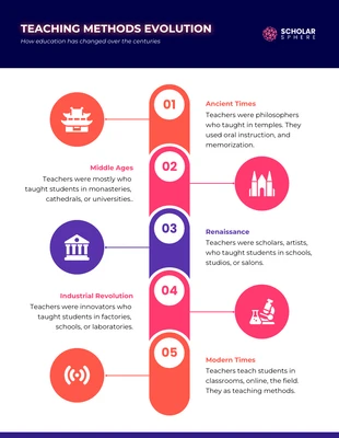 premium  Template: Teaching Methods Evolution Infographic Template