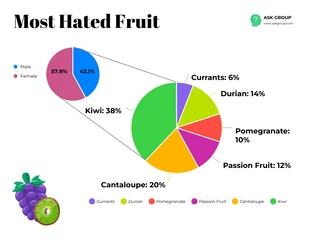 business  Template: Most Hated Fruit Pie Chart Example