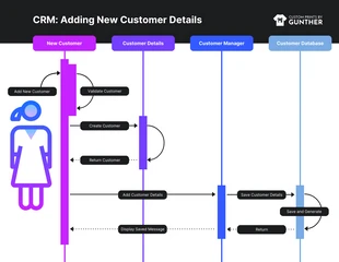 Free  Template: New Customer Details Sequence Diagram Template