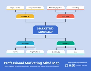 Free  Template: Marketing Strategy Mind Map Template