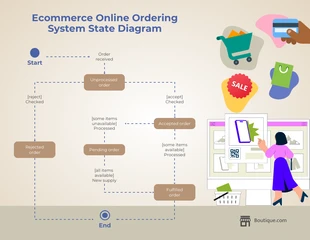 Free  Template: Illustrative State Diagram For Online Ordering System Template