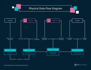 premium  Template: Physical Data Flow Diagram Template