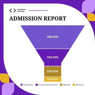 Free  Template: Yellow And Purple Cheerful Playful Modern Admissions Report Funnel Chart