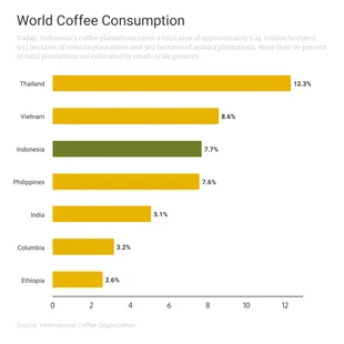 premium  Template: World Coffee Consumption Bar Chart Template