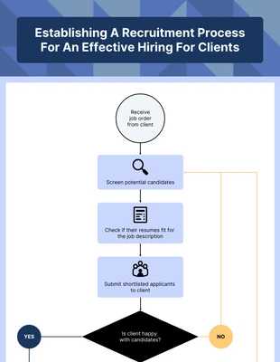 business  Template: Recruitment SOP Flowchart Diagram Template