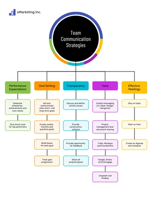 Free  Template: Team Communication Strategies Mind Map Template