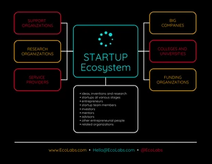 Free  Template: Startup Ecosystem Mind Map Template