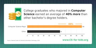 premium  Template: Computer Science Graduate Salary Statistic Twitter Post