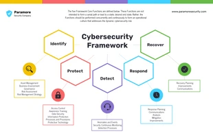 business  Template: Cyber Security Framework Mind Map Template