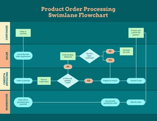 premium  Template: Ordering Swimlane Process Flow Diagram Template