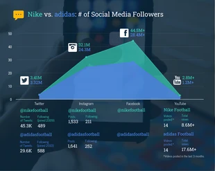 Free  Template: Nike vs Adidas Social Media Following Area Chart Template