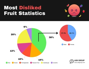 Free  Template: Most Dislikes Fruit Statistics Pie Chart Template