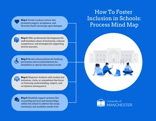 premium  Template: School Inclusion Process Mind Map Template