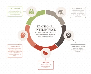 premium  Template: Editable Emotional Intelligence Mind Map Template