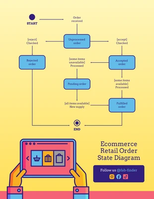 Free  Template: Ecommerce Retail Order State Diagram Template