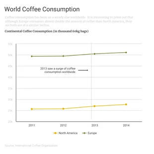 premium  Template: World Coffee Consumption Line Chart Template