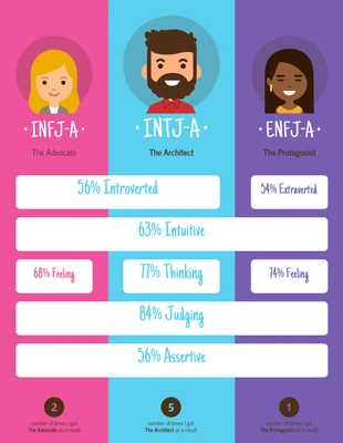 Free  Template: In Between Myers Briggs Personalities Infographic Template