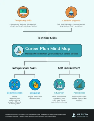 Free  Template: Career Plan Mind Map Template