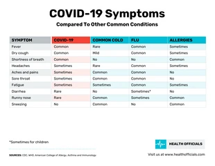 Free  Template: COVID-19 Symptoms Comparison Table Infographic Template