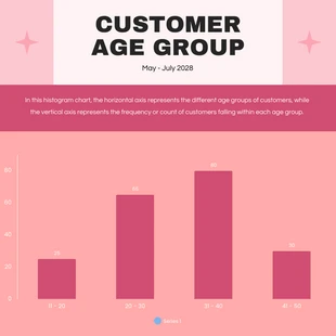 Free  Template: Customer Age Group Histogram Chart Template