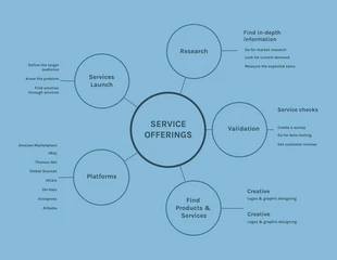 business  Template: Free Business Services Offering Mind Map Template