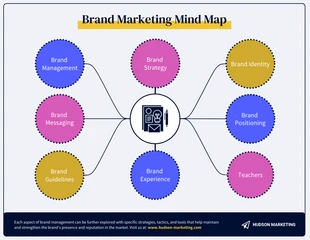 Free  Template: Brand Marketing Mind Map Template