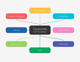 Free  Template: Corporate Communication Mind Map Template