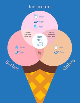 premium  Template: Frozen Dessert Venn Diagram Template