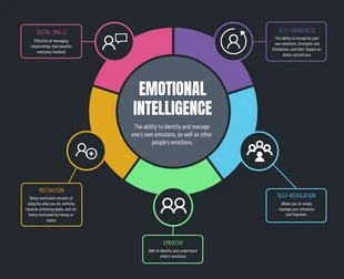 premium  Template: Emotional Intelligence Mind Map Template