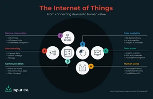 premium  Template: The Internet Of Things Annotated List Infographic Template