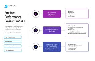 business  Template: Employee Performance Review Process Mind Map Template