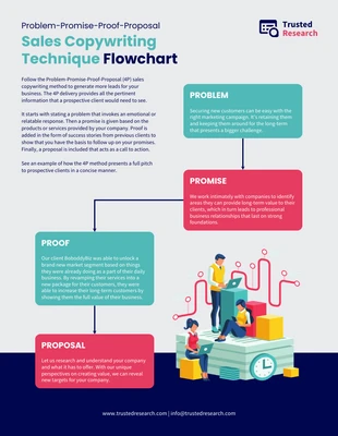 premium  Template: 4Ps Sales Copywriting Technique Flowchart Template