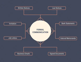 premium  Template: Formal Communication Mind Map Template