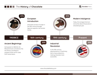 Free  Template: History of Chocolate Infographic Template