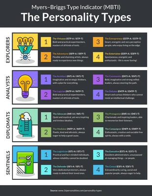 premium  Template: Myers-Briggs Personality Types List Infographic Template