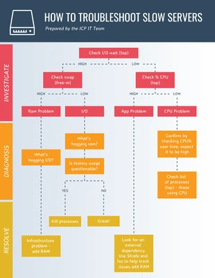 business  Template: Warm Troubleshoot Flow Chart Template