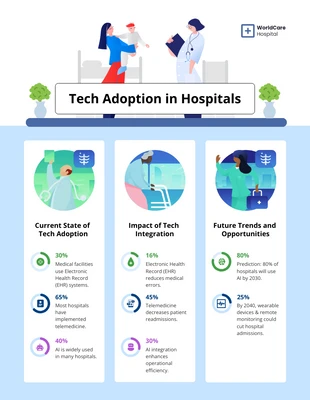 Free  Template: Tech Adoption in Hospitals Infographic Template