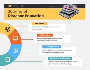 premium  Template: Journey of Distance Education Infographic Template