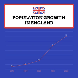 Free  Template: Population Growth in England Line Chart Template