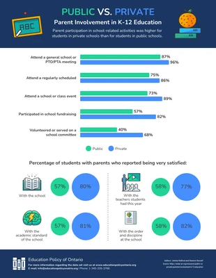 business  Template: Public vs Private Parent Satisfaction Infographic Template