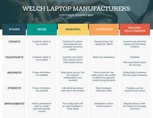 business  Template: Laptop Manufacturer Customer Journey Map Template