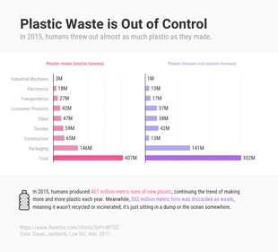 premium  Template: Plastic Waste Bar Chart Comparison Template