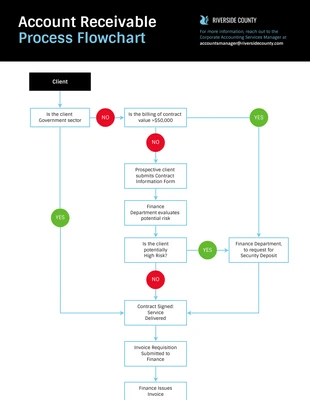 Free  Template: Finance Department Account Management Process Flowchart Template