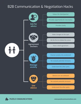 business  Template: B2B Communication and Negotiation Hacks Mind Map Template